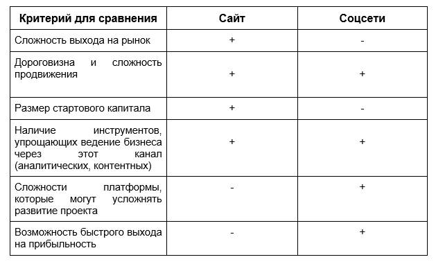 Таблица сравнения сайта и соцсети